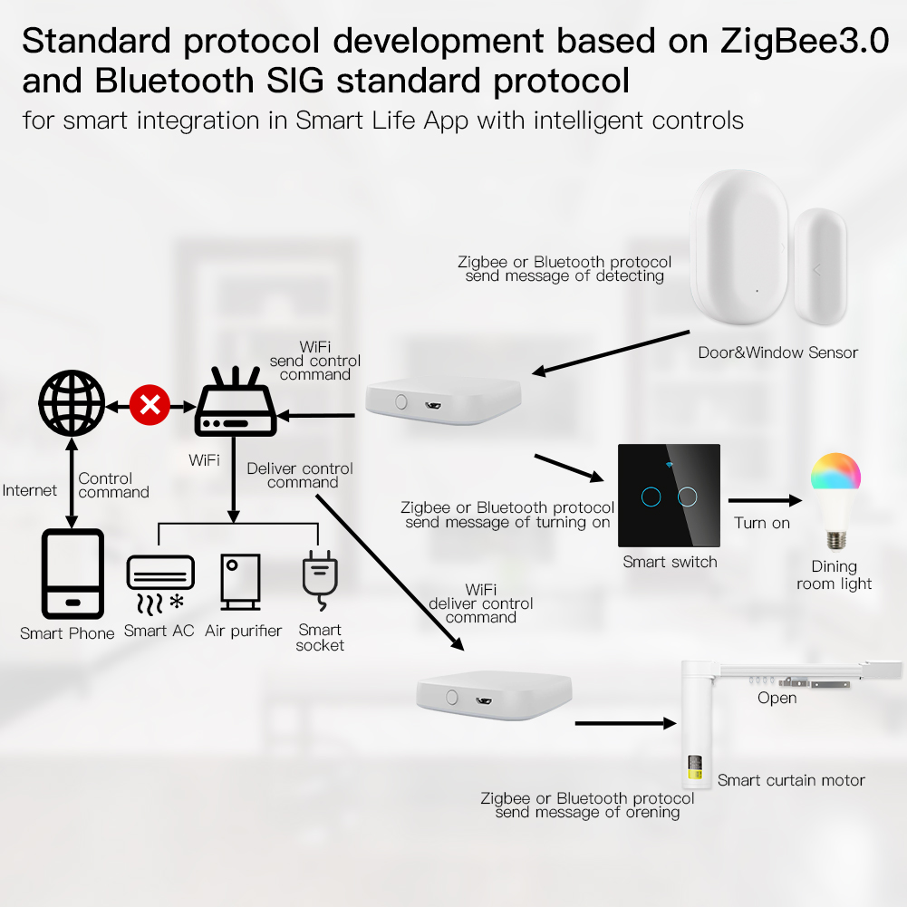 MOES Smart Gateway ZigBee Mult - Smart Home Nest ulasan dan harga