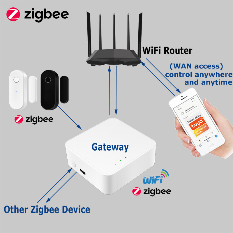 Zigbee Tuya Sensor pintu jende - Smart Home Full System ulasan dan harga